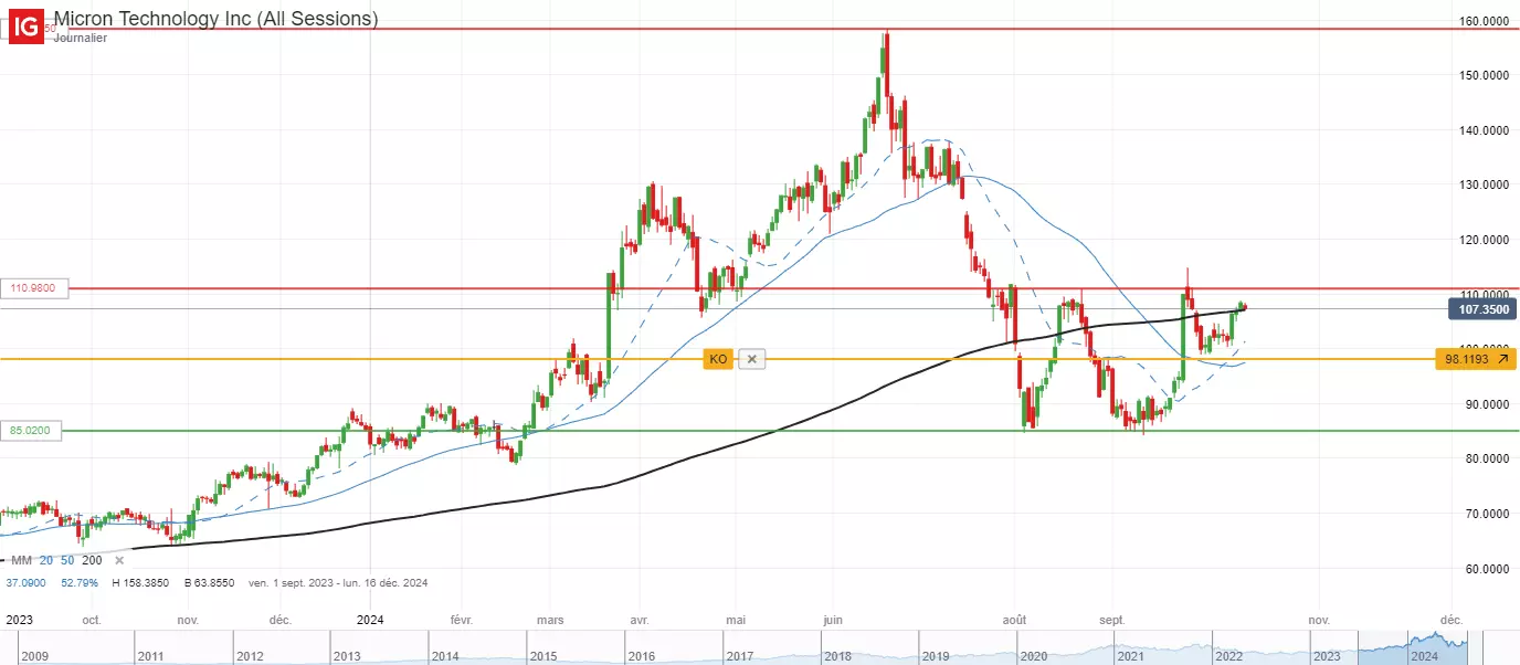 Analyse technique du cours de l’action Micron Technology